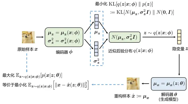 VAE学习笔记